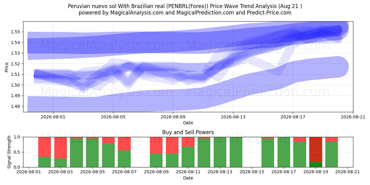  Peruvian nuevo sol With Brazilian real (PENBRL(Forex)) Support and Resistance area (20 Aug) 