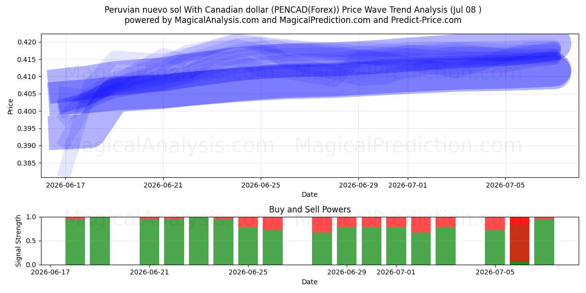  पेरुवियन नुएवो सोल कैनेडियन डॉलर के साथ (PENCAD(Forex)) Support and Resistance area (07 Jul) 