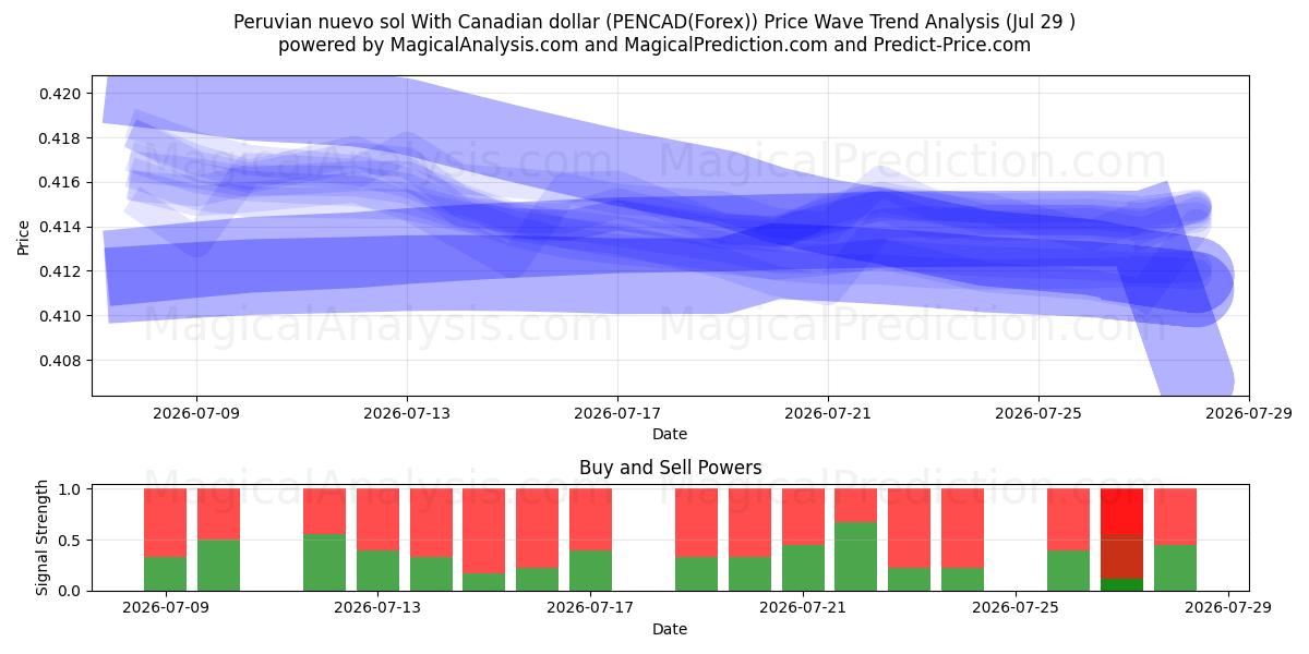  Peruvian nuevo sol With Canadian dollar (PENCAD(Forex)) Support and Resistance area (28 Jul) 