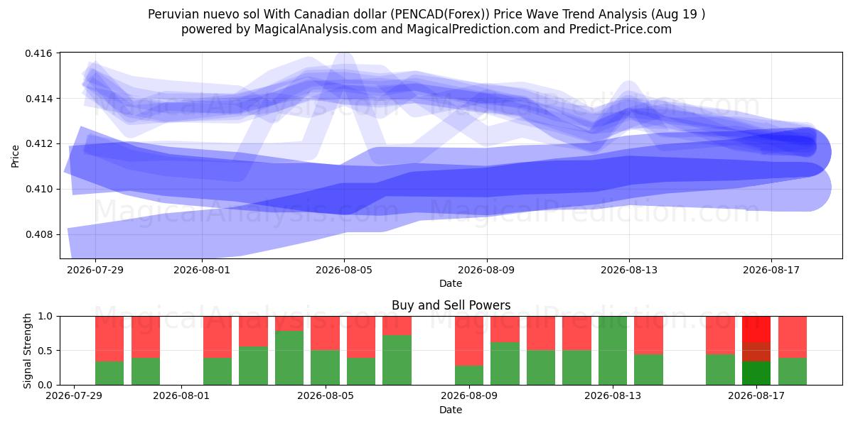  Peruansk nuevo sol med canadiske dollar (PENCAD(Forex)) Support and Resistance area (18 Aug) 