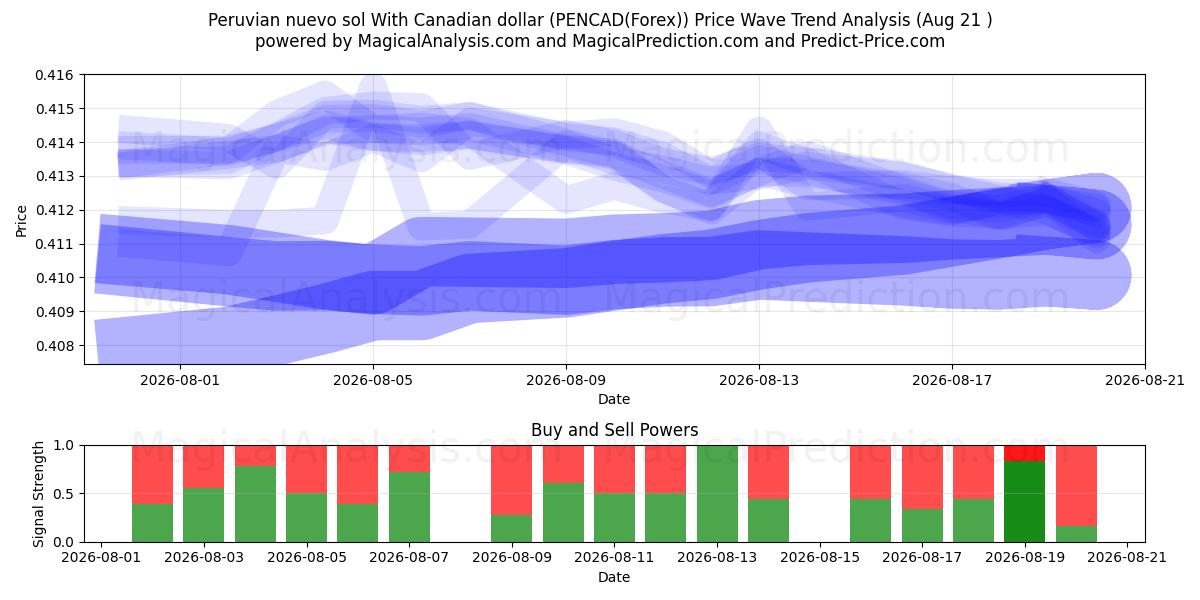  Peru nuevo sol Kanada doları ile (PENCAD(Forex)) Support and Resistance area (19 Aug) 