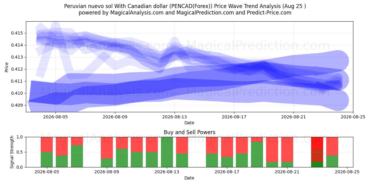  Nuevo sol peruano Con dólar canadiense (PENCAD(Forex)) Support and Resistance area (24 Aug) 