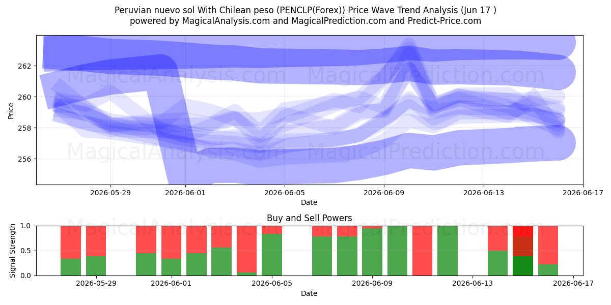  Peruaanse nuevo sol met Chileense peso (PENCLP(Forex)) Support and Resistance area (08 Jun) 
