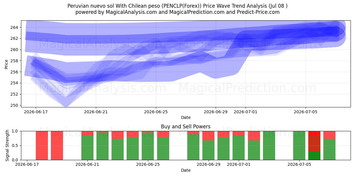  نويفو سول بيرو مع البيزو التشيلي (PENCLP(Forex)) Support and Resistance area (07 Jul) 