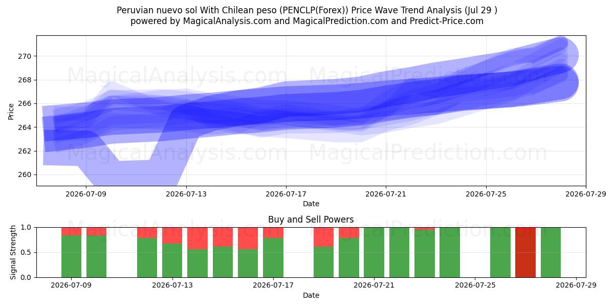  Peruvian nuevo sol With Chilean peso (PENCLP(Forex)) Support and Resistance area (28 Jul) 