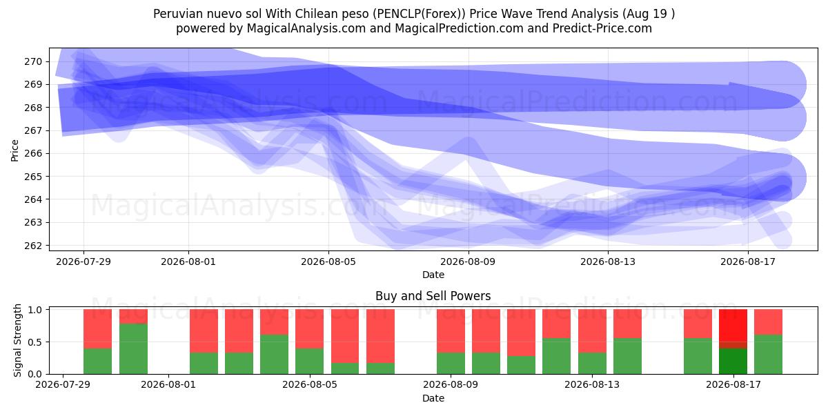 Nuevo sol péruvien Avec peso chilien (PENCLP(Forex)) Support and Resistance area (17 Aug) 