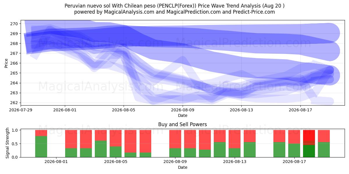  Perun nuevo sol Chilen pesolla (PENCLP(Forex)) Support and Resistance area (19 Aug) 