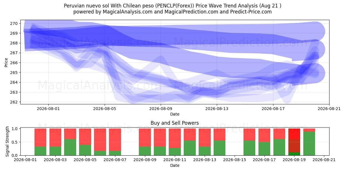  秘鲁新索尔 兑换 智利比索 (PENCLP(Forex)) Support and Resistance area (20 Aug) 