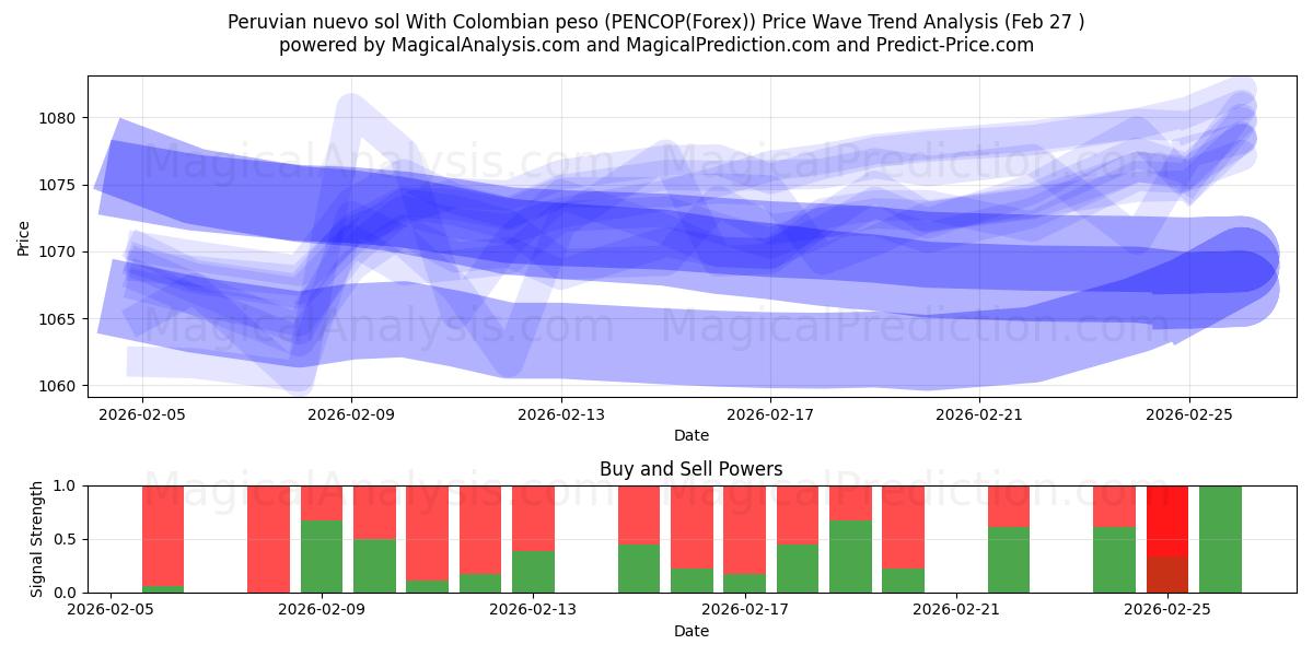  Nuevo sol peruviano con peso colombiano (PENCOP(Forex)) Support and Resistance area (26 Feb) 