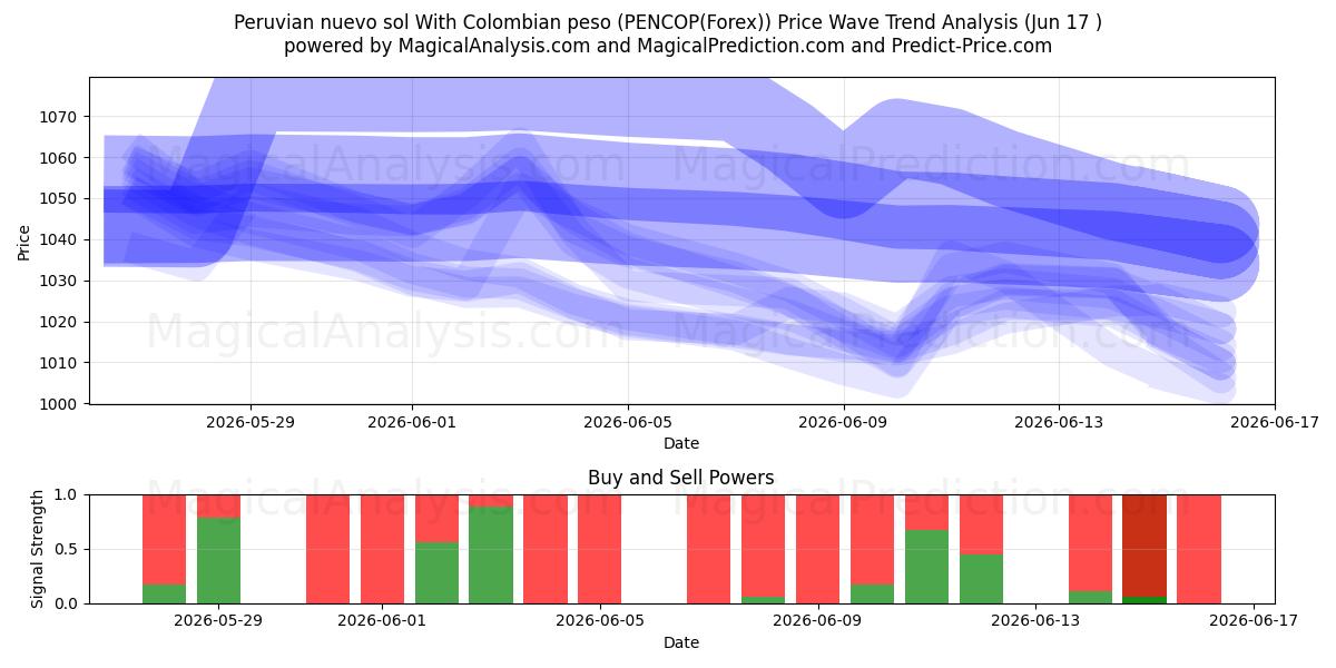  Peruanisches Nuevo Sol mit kolumbianischem Peso (PENCOP(Forex)) Support and Resistance area (08 Jun) 
