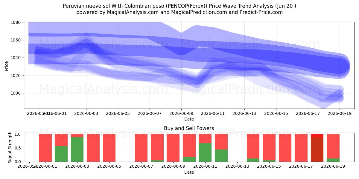  Peruvian nuevo sol With Colombian peso (PENCOP(Forex)) Support and Resistance area (19 Jun) 
