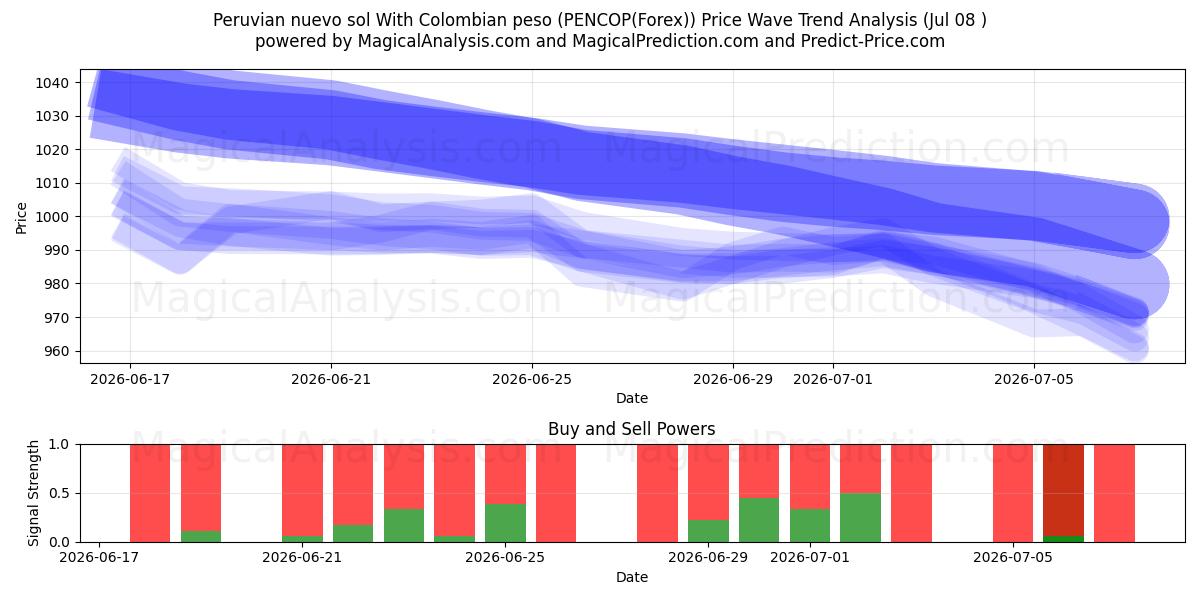  ペルー ヌエボ ソルとコロンビア ペソ (PENCOP(Forex)) Support and Resistance area (07 Jul) 
