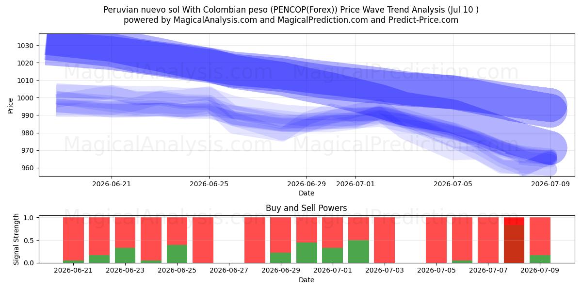  Peruvian nuevo sol With Colombian peso (PENCOP(Forex)) Support and Resistance area (09 Jul) 