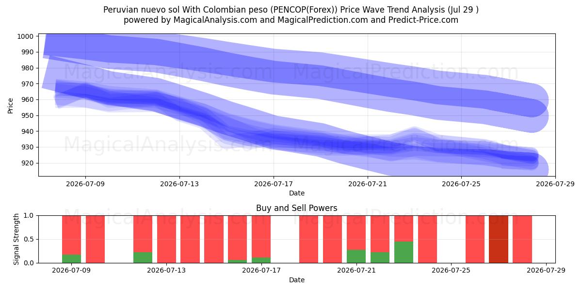  Nuevo sol péruvien Avec peso colombien (PENCOP(Forex)) Support and Resistance area (28 Jul) 