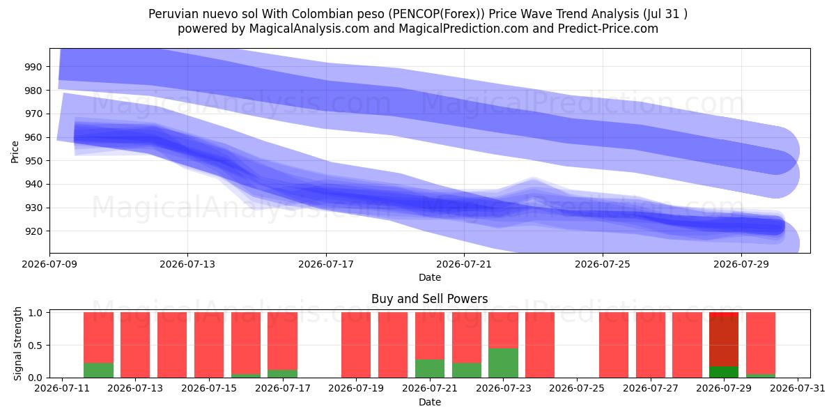  Peruvian nuevo sol With Colombian peso (PENCOP(Forex)) Support and Resistance area (30 Jul) 