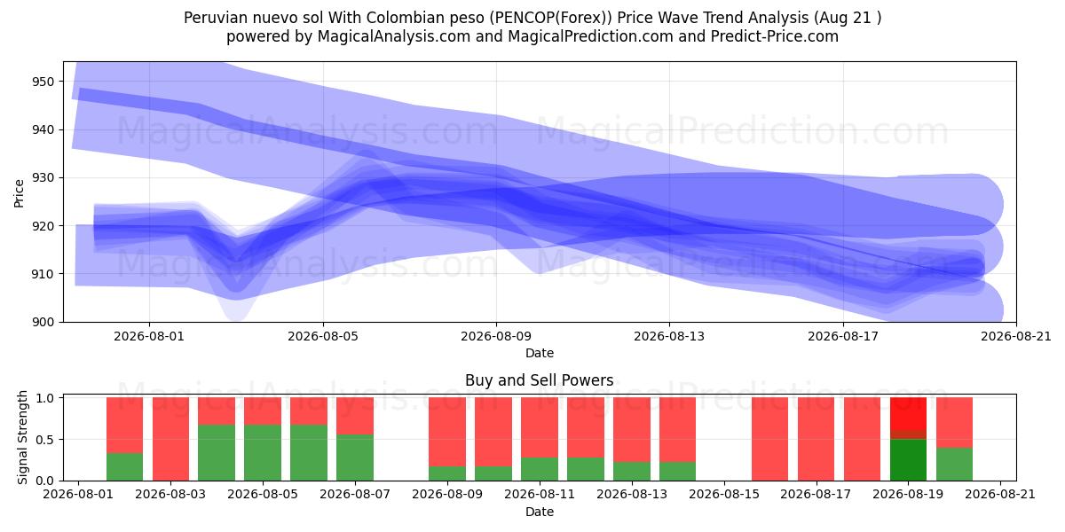  Nuevo sol peruano com peso colombiano (PENCOP(Forex)) Support and Resistance area (18 Aug) 