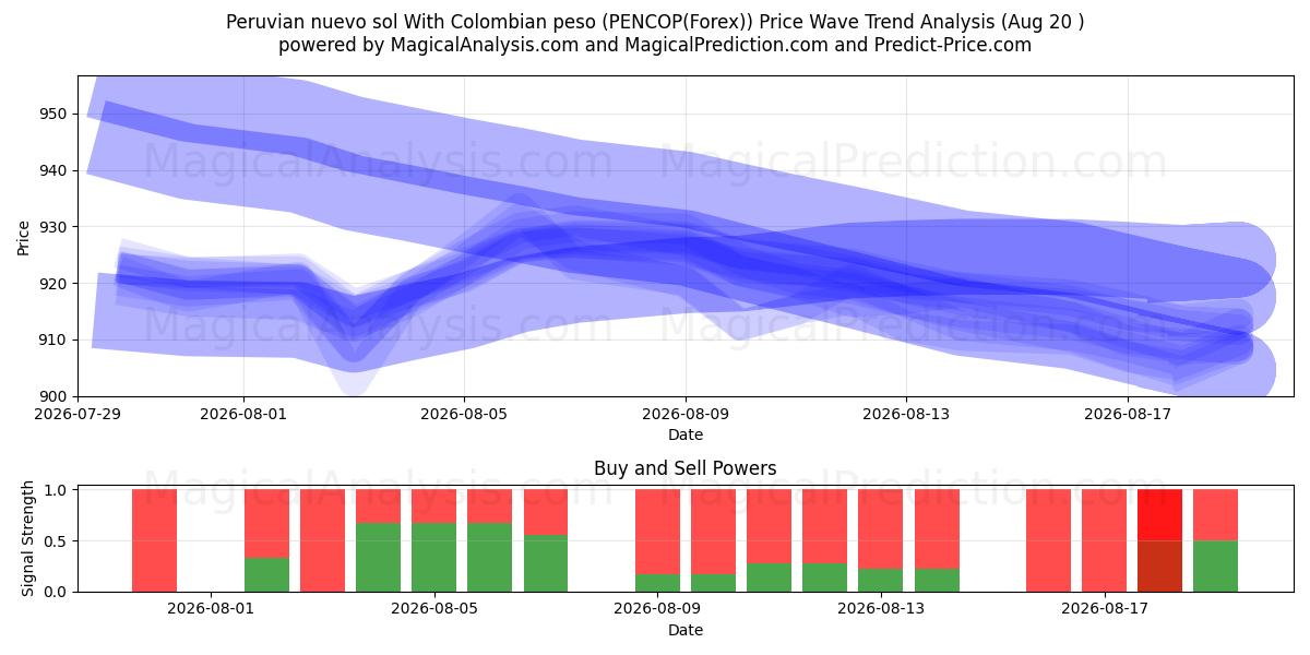  Nuevo sol peruano Con peso colombiano (PENCOP(Forex)) Support and Resistance area (19 Aug) 
