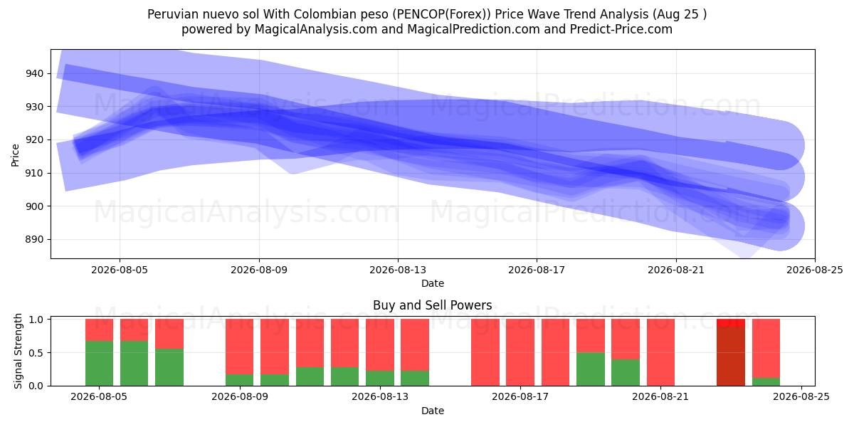  Peruaanse nuevo sol met Colombiaanse peso (PENCOP(Forex)) Support and Resistance area (24 Aug) 
