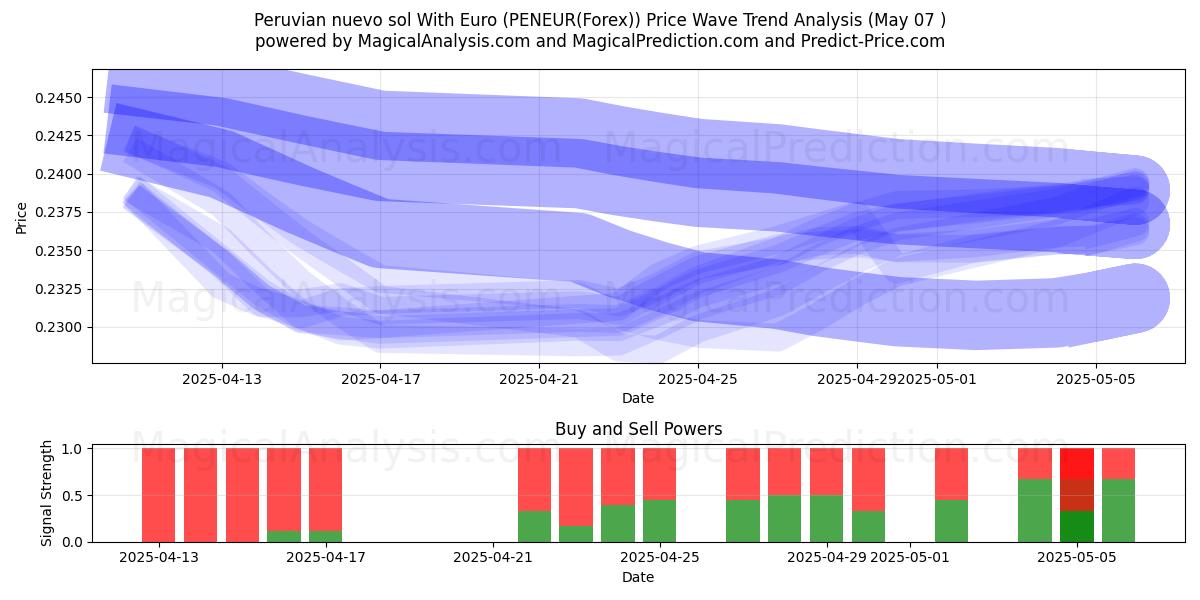  秘鲁新索尔与欧元 (PENEUR(Forex)) Support and Resistance area (30 Apr) 