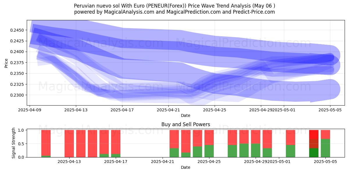  Перуанское новое соль с евро (PENEUR(Forex)) Support and Resistance area (06 May) 