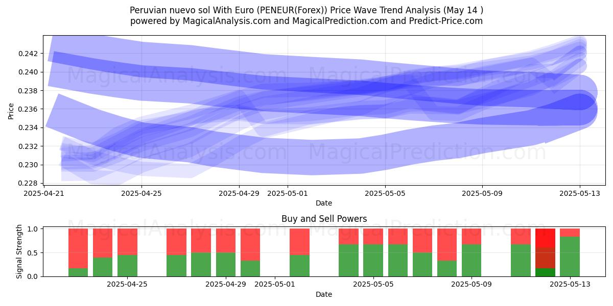  Peruvian nuevo sol With Euro (PENEUR(Forex)) Support and Resistance area (14 May) 