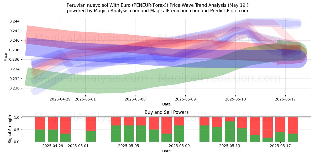  Перуанское новое соль с евро (PENEUR(Forex)) Support and Resistance area (19 May) 