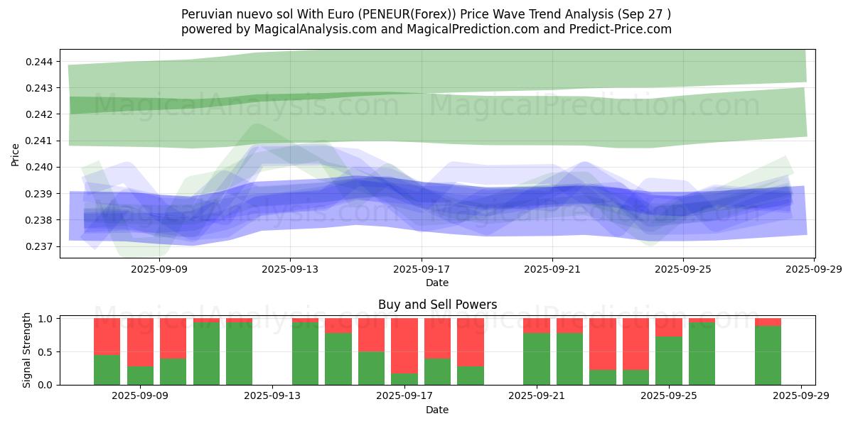  Peruansk nuevo sol med euro (PENEUR(Forex)) Support and Resistance area (28 Sep) 