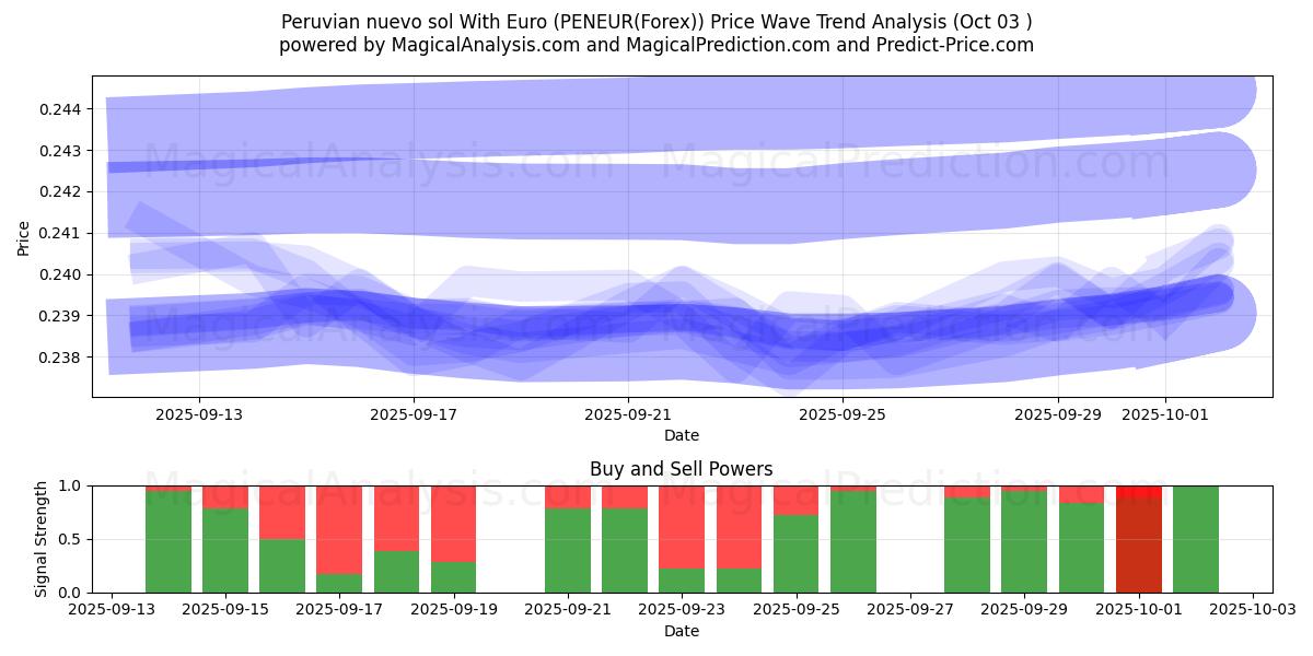  ペルー ヌエボ ソル ユーロあり (PENEUR(Forex)) Support and Resistance area (02 Oct) 