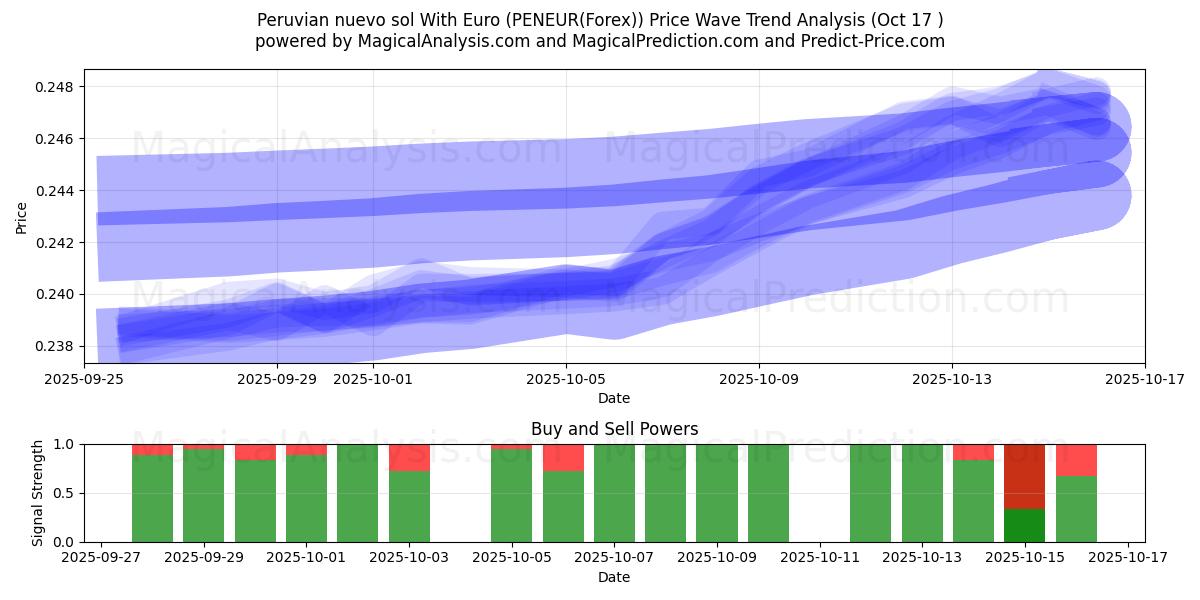  Peruvian nuevo sol With Euro (PENEUR(Forex)) Support and Resistance area (16 Oct) 