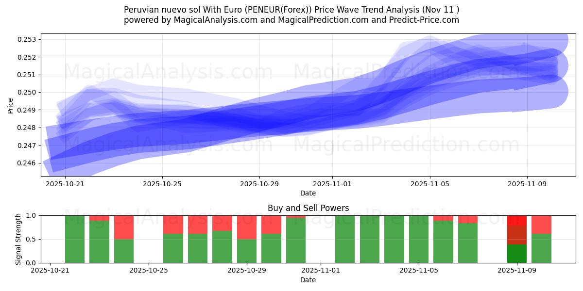  Peruvian nuevo sol With Euro (PENEUR(Forex)) Support and Resistance area (10 Nov) 