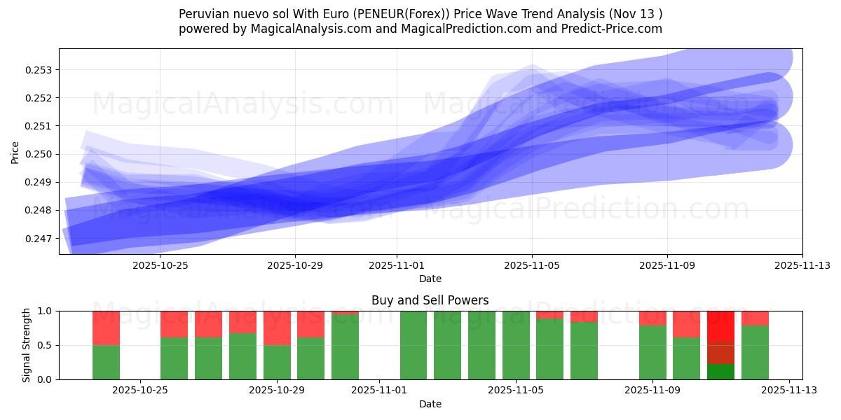  페루 누에보 솔(유로 포함) (PENEUR(Forex)) Support and Resistance area (12 Nov) 