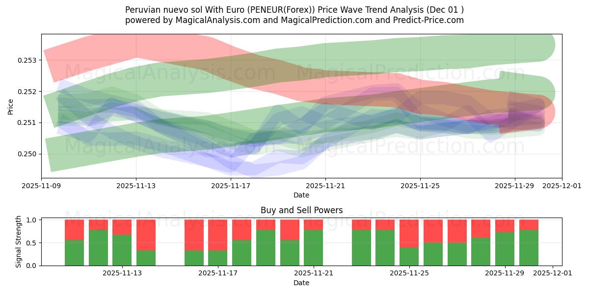  Peruvian nuevo sol With Euro (PENEUR(Forex)) Support and Resistance area (30 Nov) 