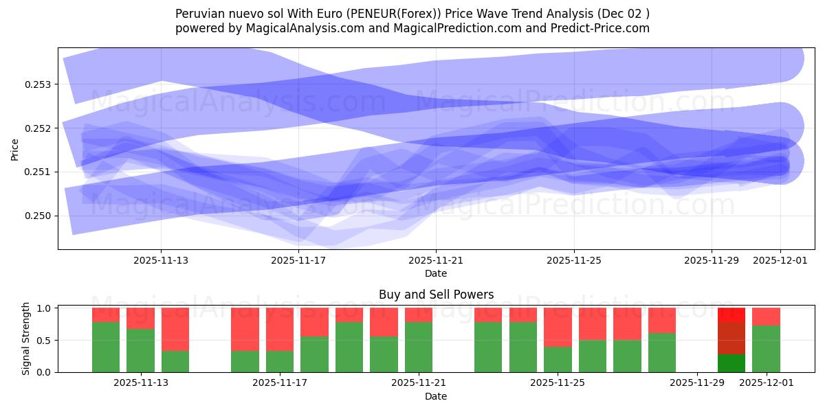  Nuevo sol peruano Con euro (PENEUR(Forex)) Support and Resistance area (01 Dec) 