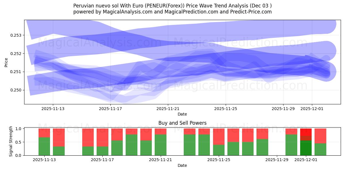  ペルー ヌエボ ソル ユーロあり (PENEUR(Forex)) Support and Resistance area (02 Dec) 