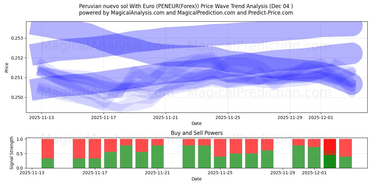  Peruansk nuevo sol med euro (PENEUR(Forex)) Support and Resistance area (03 Dec) 