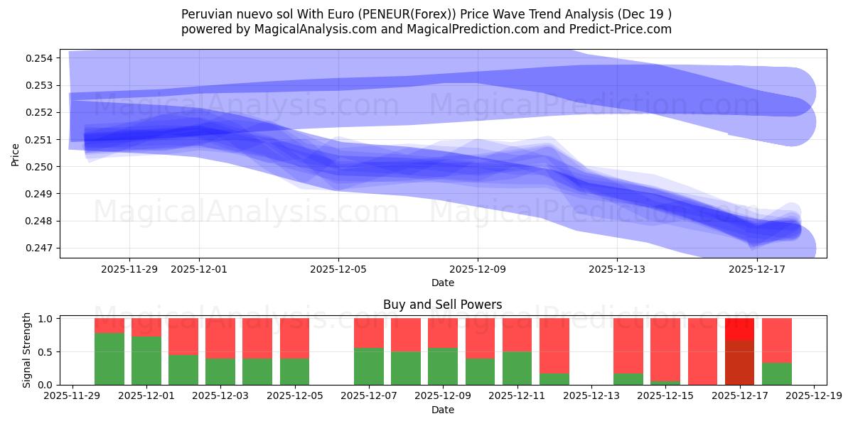  Peruanischer Nuevo Sol mit Euro (PENEUR(Forex)) Support and Resistance area (18 Dec) 