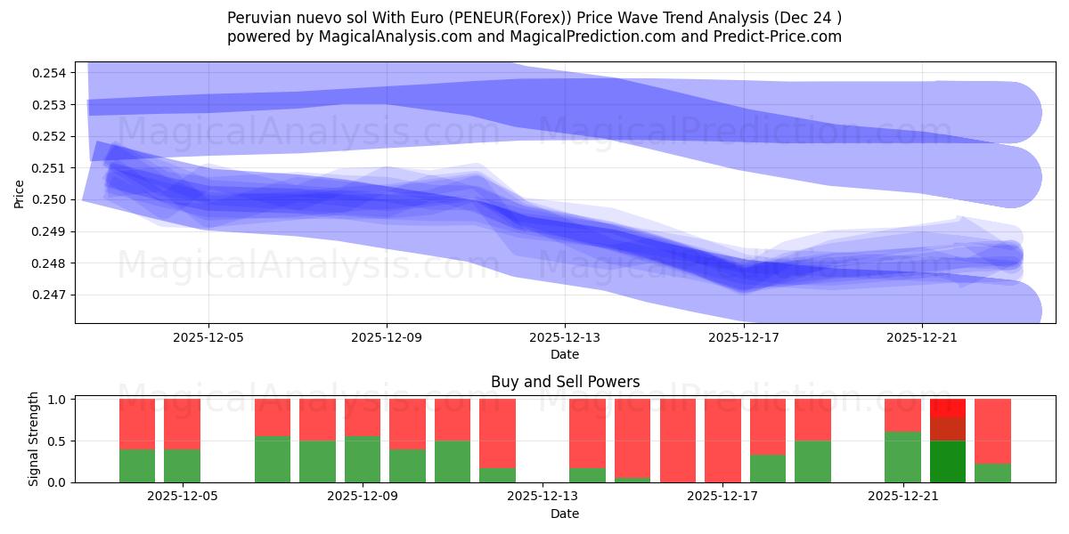  Nuevo sol peruviano con l'euro (PENEUR(Forex)) Support and Resistance area (23 Dec) 