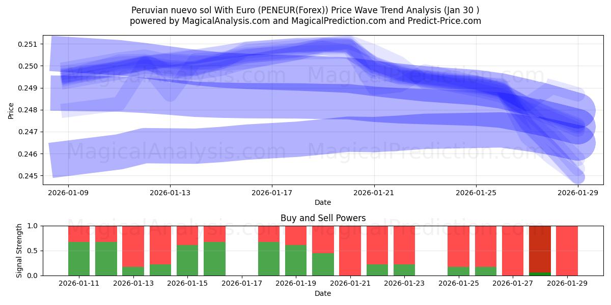  Peruansk nuevo sol med euro (PENEUR(Forex)) Support and Resistance area (29 Jan) 