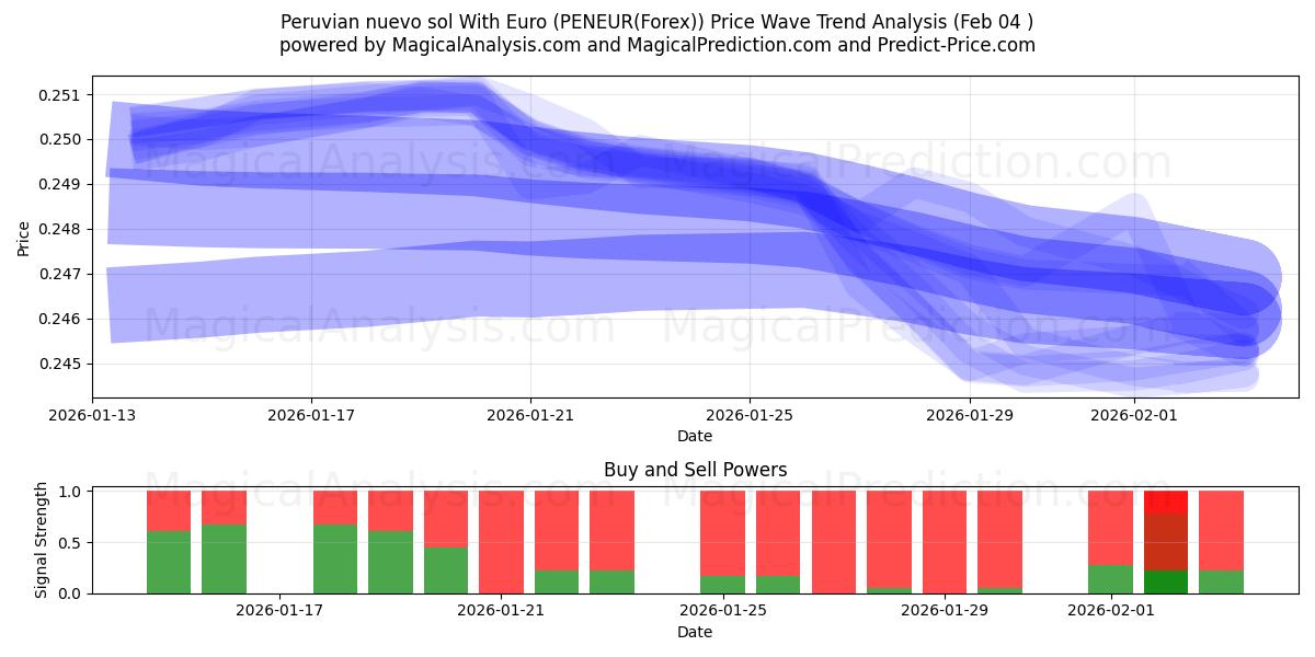  Peruanischer Nuevo Sol mit Euro (PENEUR(Forex)) Support and Resistance area (03 Feb) 
