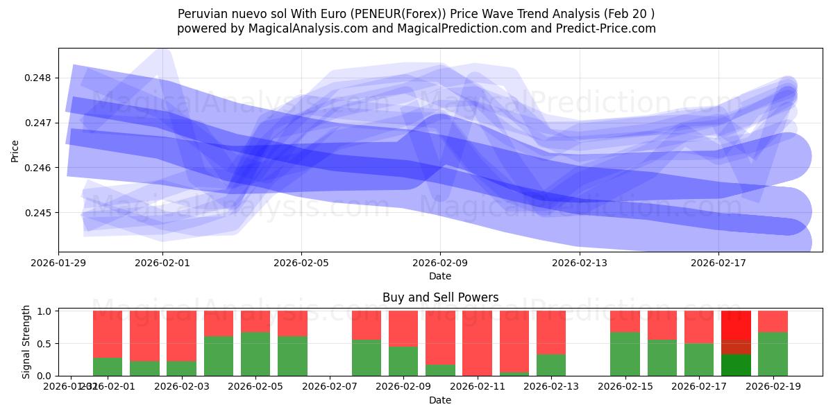 Peru nuevo sol Euro ile (PENEUR(Forex)) Support and Resistance area (19 Feb) 