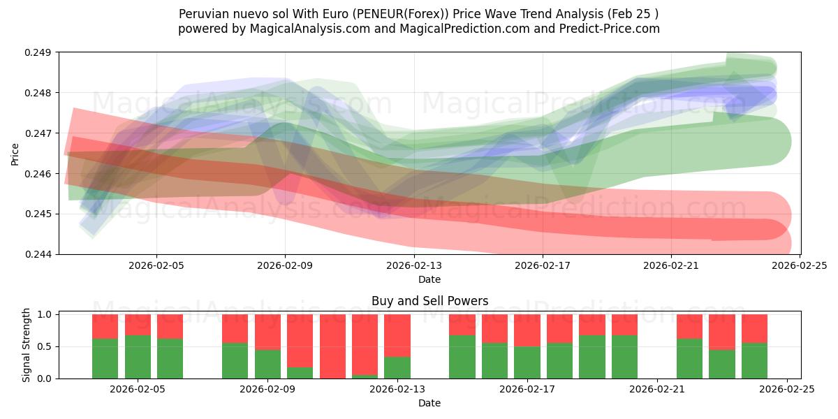  Peruansk nuevo sol med euro (PENEUR(Forex)) Support and Resistance area (24 Feb) 