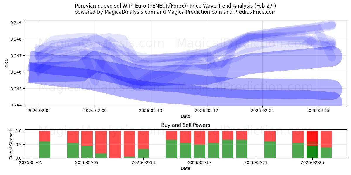  Novo sol peruano com euro (PENEUR(Forex)) Support and Resistance area (26 Feb) 