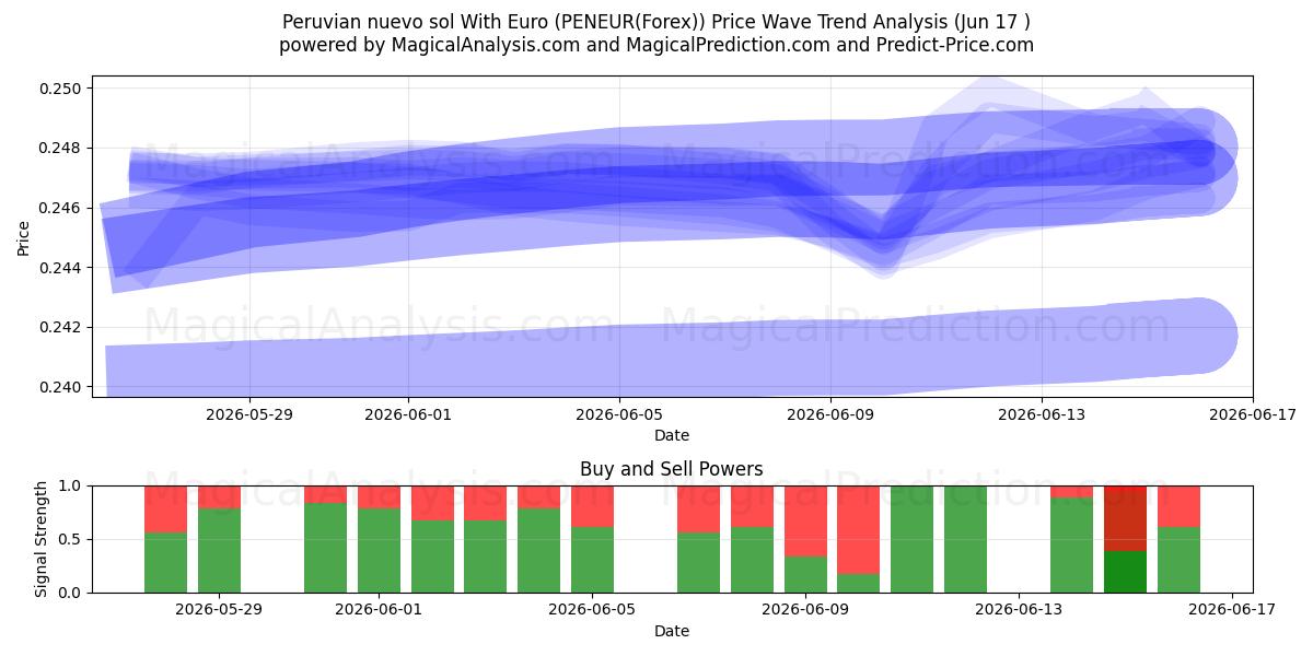  Перуанское новое соль с евро (PENEUR(Forex)) Support and Resistance area (08 Jun) 