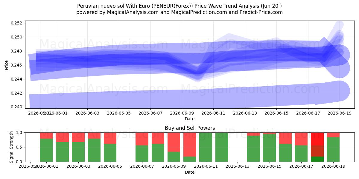  Peruvian nuevo sol With Euro (PENEUR(Forex)) Support and Resistance area (19 Jun) 