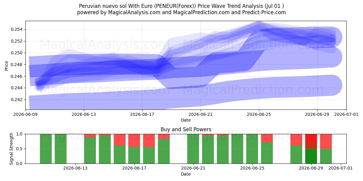  Peruanischer Nuevo Sol mit Euro (PENEUR(Forex)) Support and Resistance area (30 Jun) 