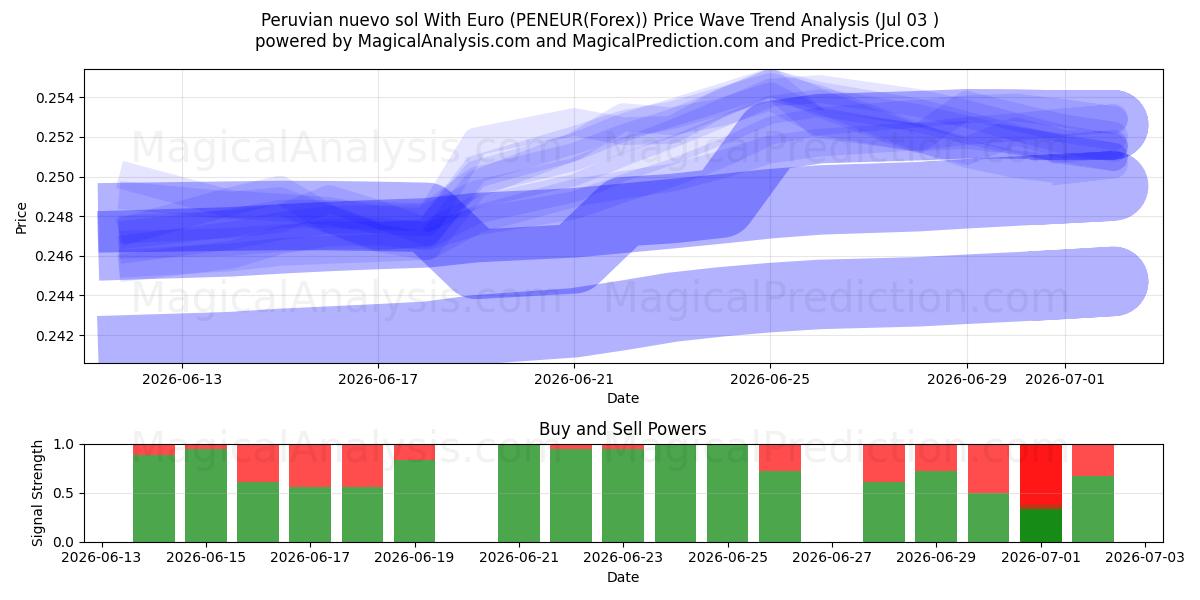  ペルー ヌエボ ソル ユーロあり (PENEUR(Forex)) Support and Resistance area (02 Jul) 