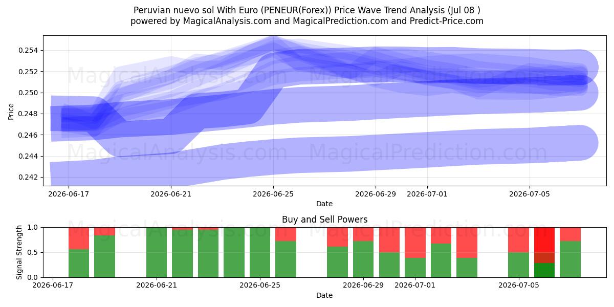  Peruansk nuevo sol med euro (PENEUR(Forex)) Support and Resistance area (07 Jul) 