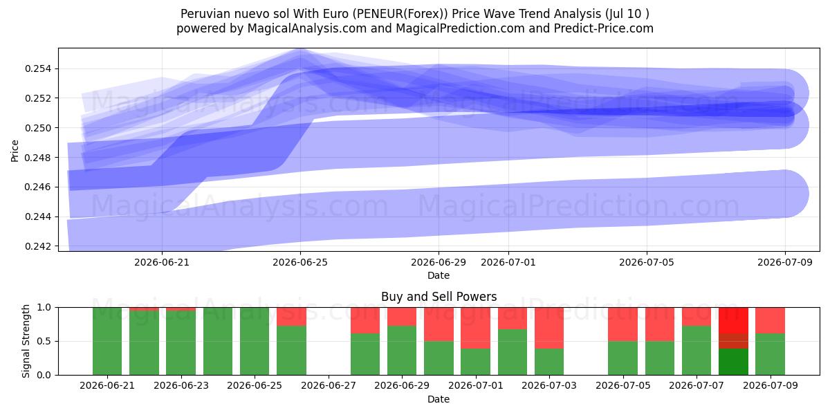  Peruvian nuevo sol With Euro (PENEUR(Forex)) Support and Resistance area (09 Jul) 