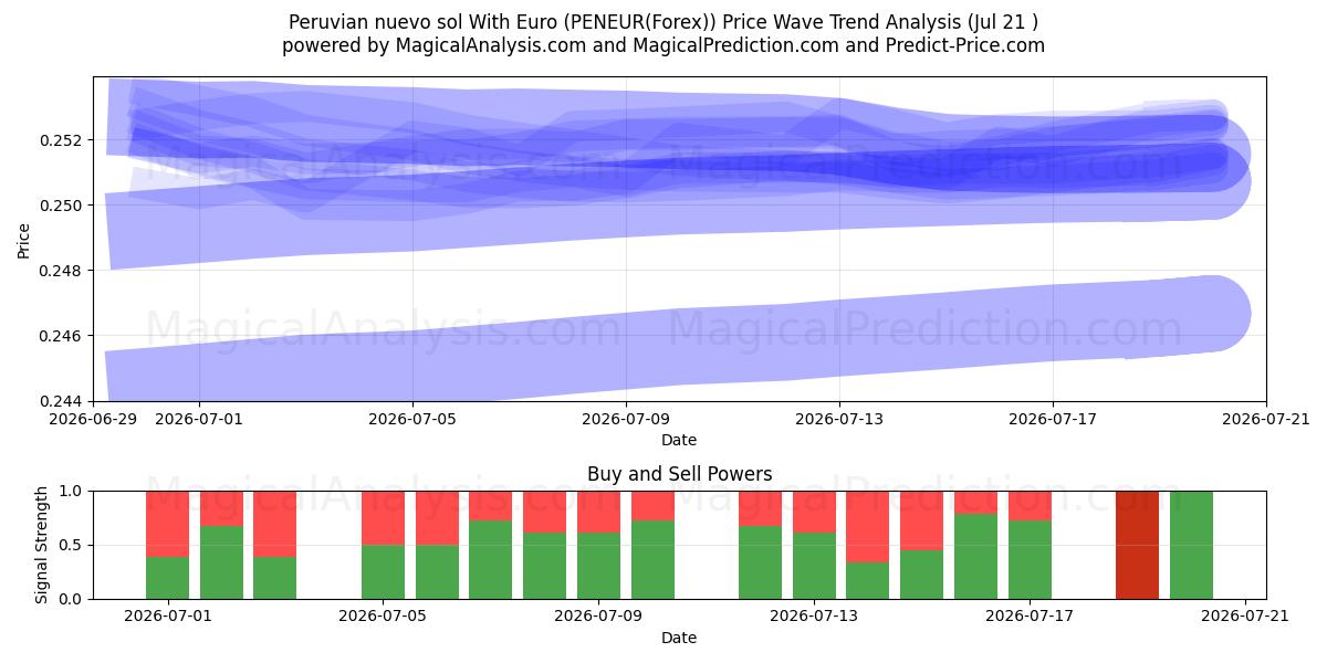  Peruanischer Nuevo Sol mit Euro (PENEUR(Forex)) Support and Resistance area (20 Jul) 
