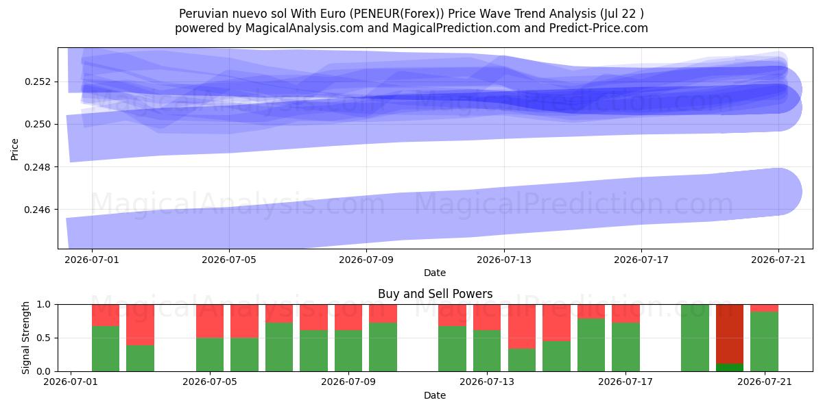  Nuevo sol peruviano con l'euro (PENEUR(Forex)) Support and Resistance area (21 Jul) 
